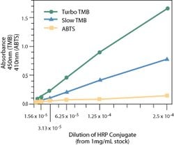 1-Step™ TMB ELISA Substrate Solutions 1 L | Buy Online