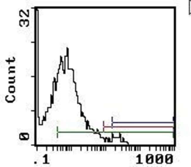 c-Kit Monoclonal Antibody (ACK4), PE