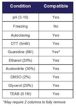 Zeba™ Spin Desalting Columns and Plates, 40K MWCO, 75 μL–10 mL 25