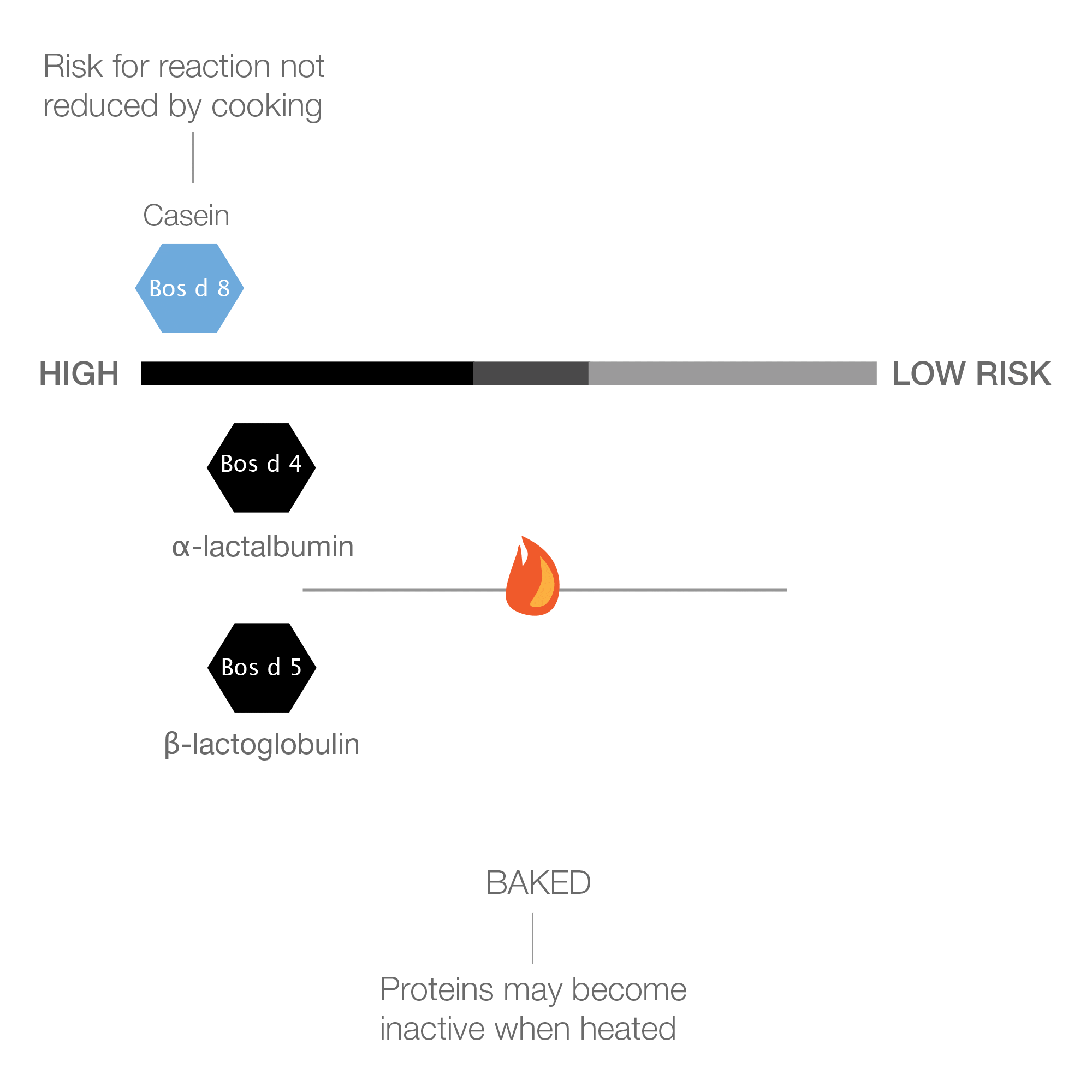 hcp-infographic-flame-animation-cross-reactivity.jpg