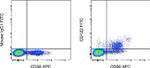 CD122 Antibody in Flow Cytometry (Flow)