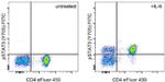 Phospho-STAT3 (Tyr705) Antibody in Flow Cytometry (Flow)