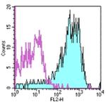 CD49d (Integrin alpha 4) Monoclonal Antibody (9F10), PE (12 CD49d (Integrin alpha 4) Monoclonal Antibody (9F10), PE (12