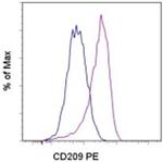 CD209 (DC-SIGN) Antibody in Flow Cytometry (Flow)
