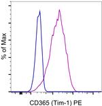 CD365 (TIM1) Antibody in Flow Cytometry (Flow)