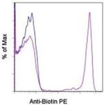 Biotin Antibody in Flow Cytometry (Flow)
