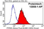 PTPRS Antibody in Flow Cytometry (Flow)