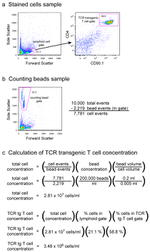 TCR DO11.10 Antibody in Flow Cytometry (Flow)