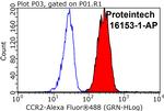 CCR2a Antibody in Flow Cytometry (Flow)