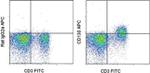 CD130 (GP130) Antibody in Flow Cytometry (Flow)