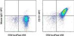 CD151 Antibody in Flow Cytometry (Flow)