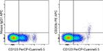 CD203c Antibody in Flow Cytometry (Flow)