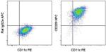 CD209 (DC-SIGN) Antibody in Flow Cytometry (Flow)