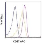 CD87 (UPAR) Antibody in Flow Cytometry (Flow)