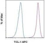 TCL1 Antibody in Flow Cytometry (Flow)