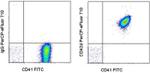 CD42d Antibody in Flow Cytometry (Flow)
