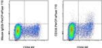 CD336 (NKp44) Antibody in Flow Cytometry (Flow)