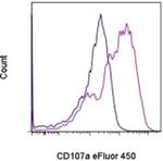 CD107a (LAMP-1) Antibody in Flow Cytometry (Flow)