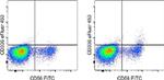 CD336 (NKp44) Antibody in Flow Cytometry (Flow)