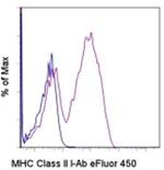 MHC Class II I-Ab Antibody in Flow Cytometry (Flow)