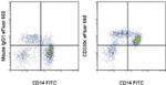 CD300c Antibody in Flow Cytometry (Flow)
