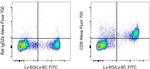 CD9 Antibody in Flow Cytometry (Flow)