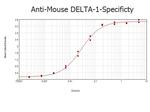 Delta-1 Antibody in ELISA (ELISA)