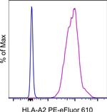 HLA-A2 Monoclonal Antibody (BB7.2), PE-eFluor™ 610, eBioscience™