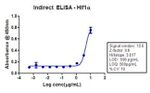 HIF1A Antibody in ELISA (ELISA)
