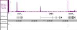 Phospho-RNA pol II CTD (Ser5) Antibody in ChIP-Sequencing (ChIP-Seq)