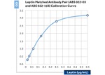 Leptin Antibody in ELISA (ELISA)