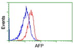 AFP Antibody in Flow Cytometry (Flow)