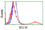 BCL10 Antibody in Flow Cytometry (Flow)