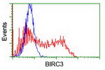 BIRC3 Antibody in Flow Cytometry (Flow)