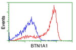 BTN1A1 Antibody in Flow Cytometry (Flow)