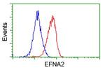 EFNA2 Antibody in Flow Cytometry (Flow)