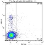 CD49b Antibody in Flow Cytometry (Flow)