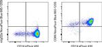 CD86 (B7-2) Antibody in Flow Cytometry (Flow)