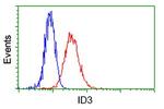 ID3 Antibody in Flow Cytometry (Flow)