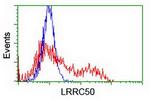 LRRC50 Antibody in Flow Cytometry (Flow)