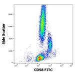 CD98 Antibody in Flow Cytometry (Flow)