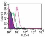 TLR6 Antibody in Flow Cytometry (Flow)
