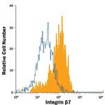 Integrin beta 7 Antibody in Flow Cytometry (Flow)