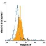 Integrin beta 7 Antibody in Flow Cytometry (Flow)