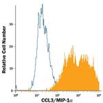 CCL3 Antibody in Flow Cytometry (Flow)