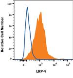 LRP4 Antibody in Flow Cytometry (Flow)