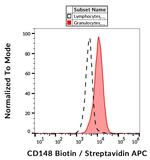 CD148 Antibody in Flow Cytometry (Flow)