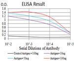 P2X7 Antibody in ELISA (ELISA)