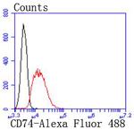 CD74 Antibody in Flow Cytometry (Flow)