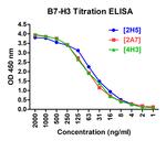 CD276 (B7-H3) Antibody in ELISA (ELISA)